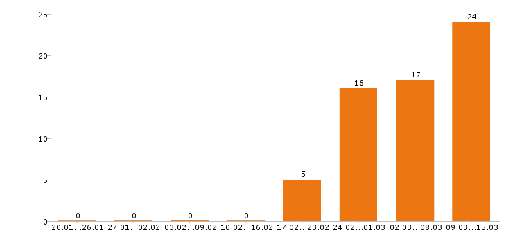 Работа риэлтор Санкт-петербург - Число вакансий Санкт-петербург по специальности риэлтор за 2 месяца
