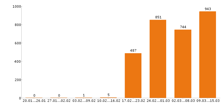 Работа руководитель Санкт-петербург - Число вакансий Санкт-петербург по специальности руководитель за 2 месяца
