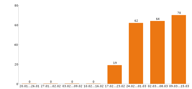 Работа сантехник Санкт-петербург - Число вакансий Санкт-петербург по специальности сантехник за 2 месяца