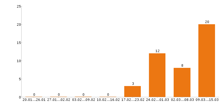 Работа сборщик мебели Санкт-петербург - Число вакансий Санкт-петербург по специальности сборщик мебели за 2 месяца