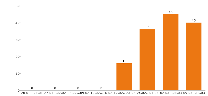 Работа сварщик Санкт-петербург - Число вакансий Санкт-петербург по специальности сварщик за 2 месяца