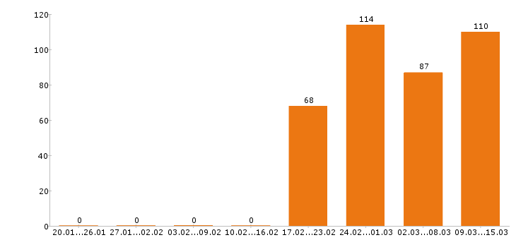 Работа секретарь Санкт-петербург - Число вакансий Санкт-петербург по специальности секретарь за 2 месяца