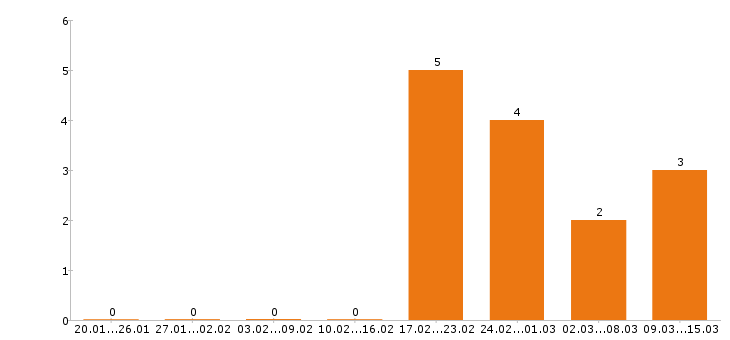 Работа сиделка Санкт-петербург - Число вакансий Санкт-петербург по специальности сиделка за 2 месяца