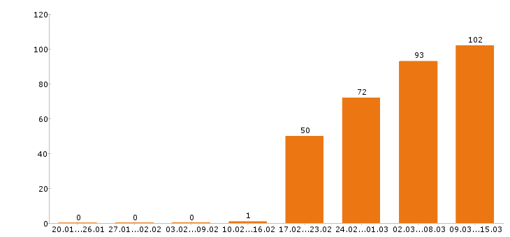 Работа слесарь Санкт-петербург - Число вакансий Санкт-петербург по специальности слесарь за 2 месяца