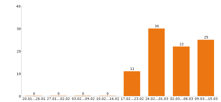 Работа сметчик Санкт-петербург - Число вакансий Санкт-петербург по специальности сметчик за 2 месяца