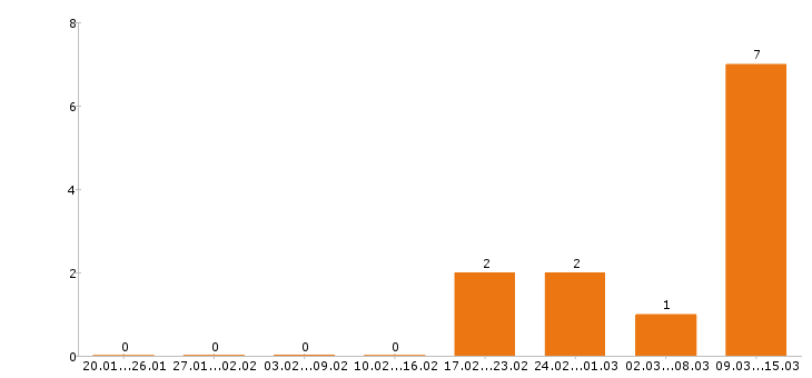 Работа сомелье Санкт-петербург - Число вакансий Санкт-петербург по специальности сомелье за 2 месяца