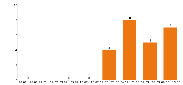 Работа столяр Санкт-петербург - Число вакансий Санкт-петербург по специальности столяр за 2 месяца