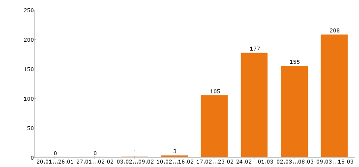 Работа стоматолог Санкт-петербург - Число вакансий Санкт-петербург по специальности стоматолог за 2 месяца