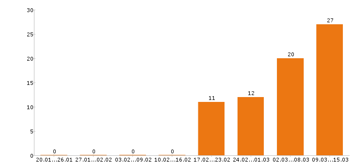 Работа строитель Санкт-петербург - Число вакансий Санкт-петербург по специальности строитель за 2 месяца