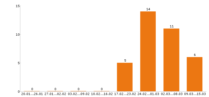Работа стропальщик Санкт-петербург - Число вакансий Санкт-петербург по специальности стропальщик за 2 месяца