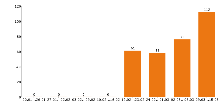 Работа супервайзер Санкт-петербург - Число вакансий Санкт-петербург по специальности супервайзер за 2 месяца