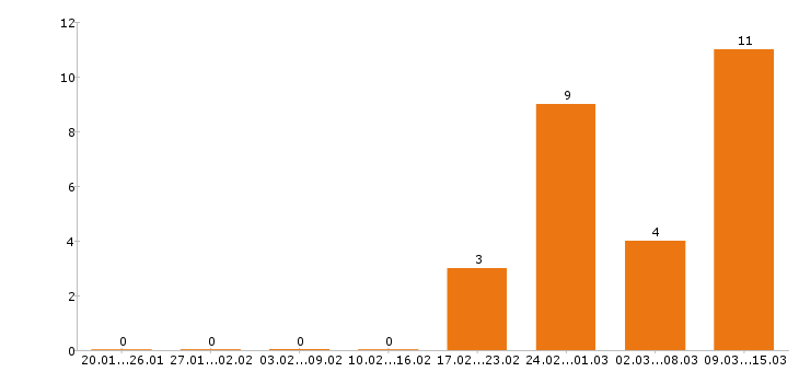 Работа тайный покупатель Санкт-петербург - Число вакансий Санкт-петербург по специальности тайный покупатель за 2 месяца