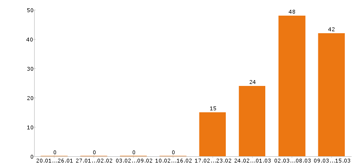 Работа тестировщик Санкт-петербург - Число вакансий Санкт-петербург по специальности тестировщик за 2 месяца