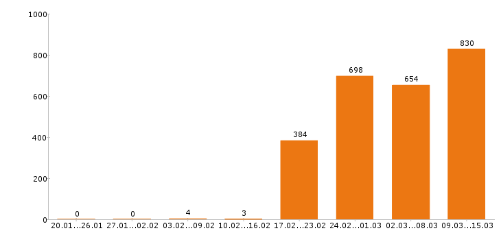 Работа технолог Санкт-петербург - Число вакансий Санкт-петербург по специальности технолог за 2 месяца