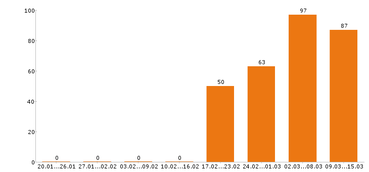 Работа товаровед Санкт-петербург - Число вакансий Санкт-петербург по специальности товаровед за 2 месяца