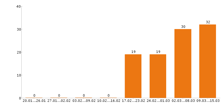 Работа токарь Санкт-петербург - Число вакансий Санкт-петербург по специальности токарь за 2 месяца