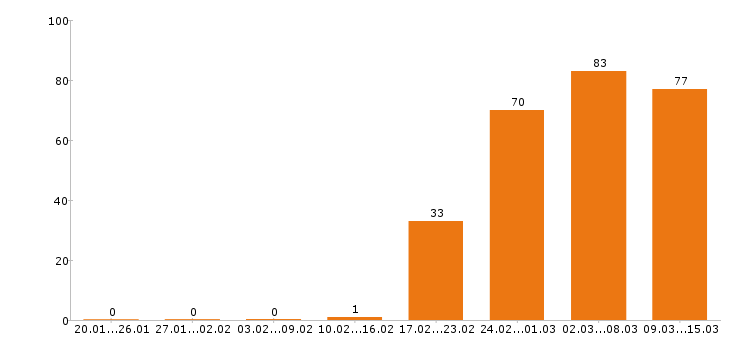 Работа торговый представитель Санкт-петербург - Число вакансий Санкт-петербург по специальности торговый представитель за 2 месяца
