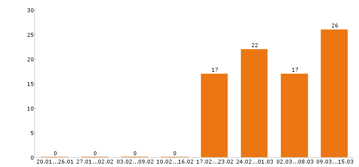 Работа тракторист Санкт-петербург - Число вакансий Санкт-петербург по специальности тракторист за 2 месяца