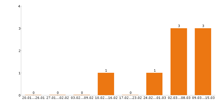 Работа трейдер Санкт-петербург - Число вакансий Санкт-петербург по специальности трейдер за 2 месяца