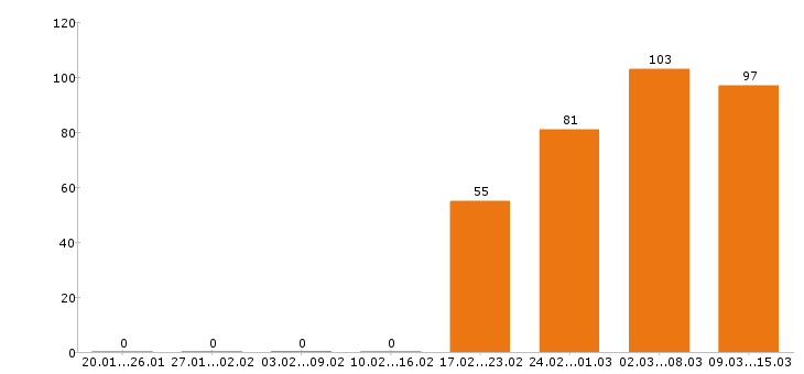 Работа уборщица Санкт-петербург - Число вакансий Санкт-петербург по специальности уборщица за 2 месяца