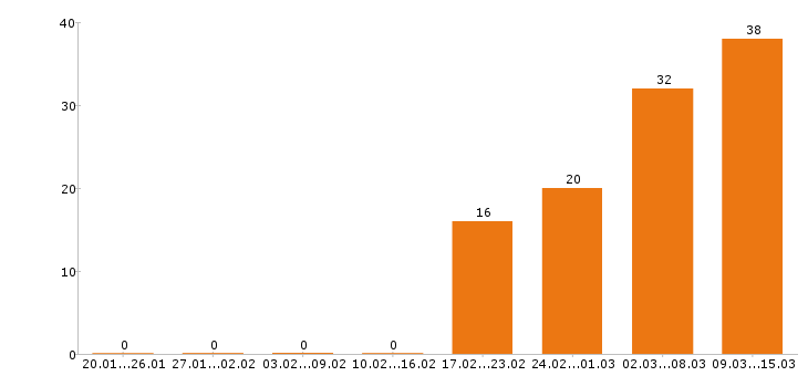 Работа упаковщица Санкт-петербург - Число вакансий Санкт-петербург по специальности упаковщица за 2 месяца