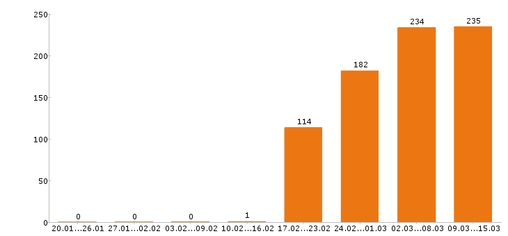 Работа управляющий Санкт-петербург - Число вакансий Санкт-петербург по специальности управляющий за 2 месяца