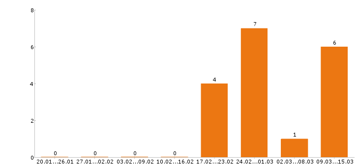 Работа учитель начальных классов Санкт-петербург - Число вакансий Санкт-петербург по специальности учитель начальных классов за 2 месяца