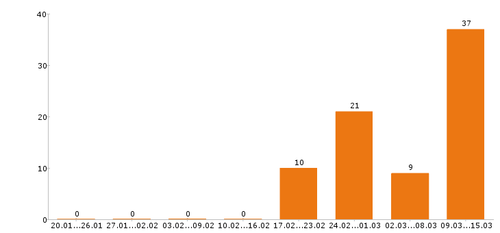 Работа фармацевт Санкт-петербург - Число вакансий Санкт-петербург по специальности фармацевт за 2 месяца