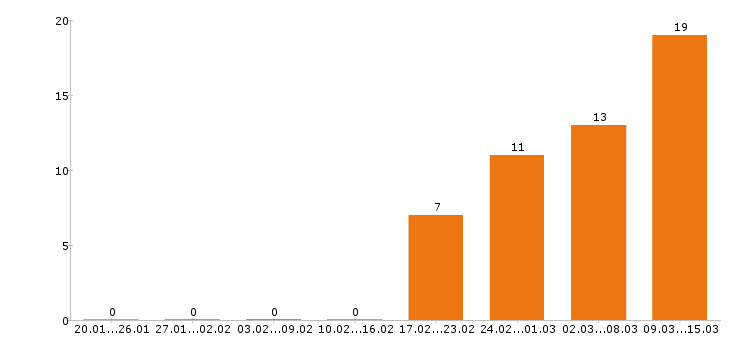 Работа фасовщица Санкт-петербург - Число вакансий Санкт-петербург по специальности фасовщица за 2 месяца