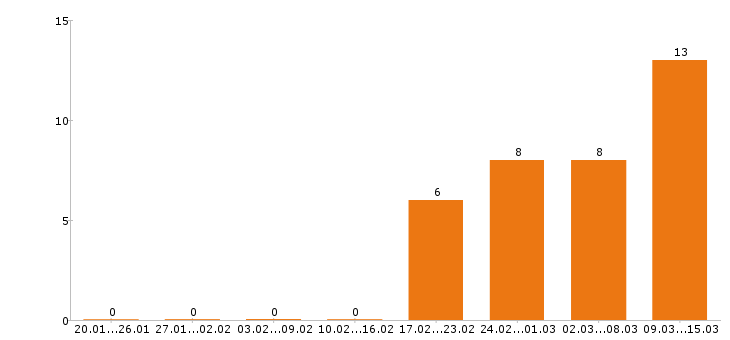 Работа фельдшер Санкт-петербург - Число вакансий Санкт-петербург по специальности фельдшер за 2 месяца