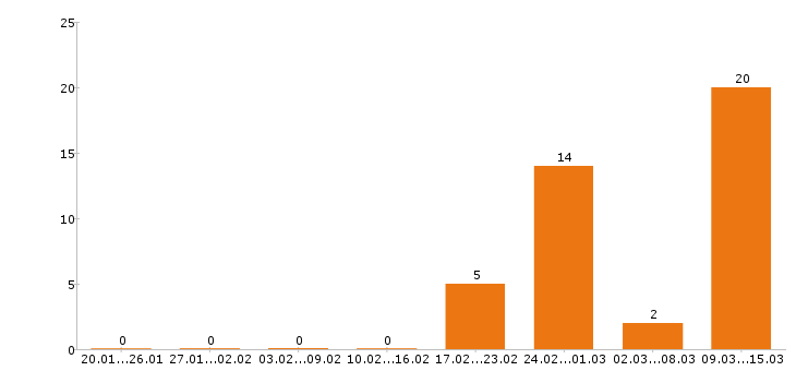 Работа флорист Санкт-петербург - Число вакансий Санкт-петербург по специальности флорист за 2 месяца