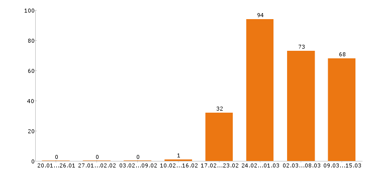 Работа фотограф Санкт-петербург - Число вакансий Санкт-петербург по специальности фотограф за 2 месяца
