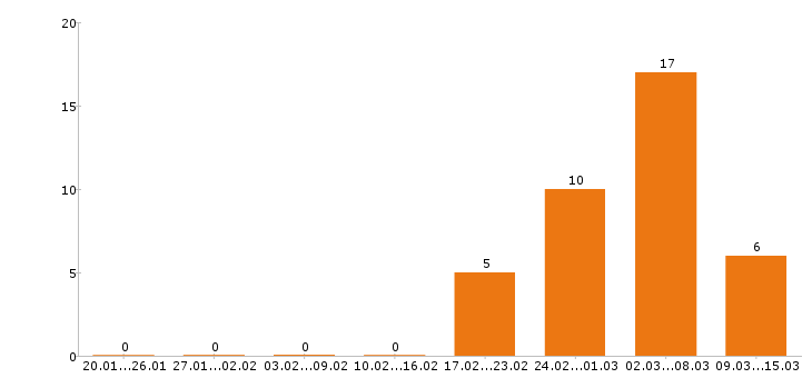 Работа фрезеровщик Санкт-петербург - Число вакансий Санкт-петербург по специальности фрезеровщик за 2 месяца