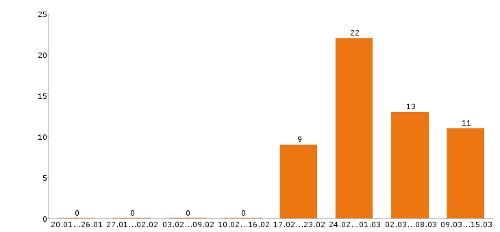 Работа химик Санкт-петербург - Число вакансий Санкт-петербург по специальности химик за 2 месяца