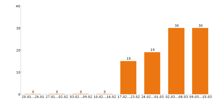 Работа хостес Санкт-петербург - Число вакансий Санкт-петербург по специальности хостес за 2 месяца