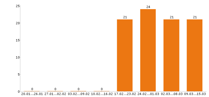 Работа художник Санкт-петербург - Число вакансий Санкт-петербург по специальности художник за 2 месяца