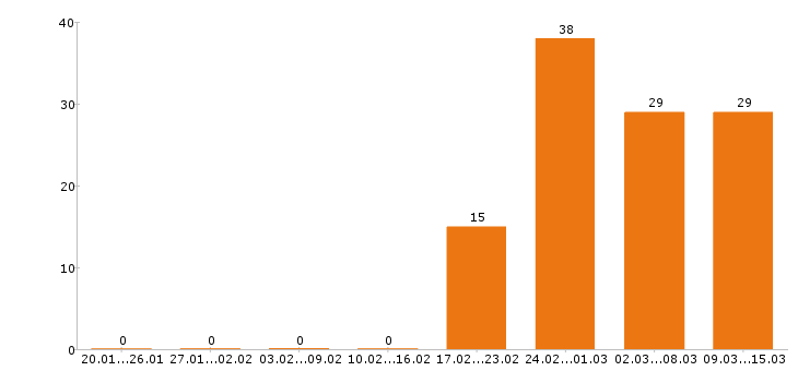 Работа швея Санкт-петербург - Число вакансий Санкт-петербург по специальности швея за 2 месяца