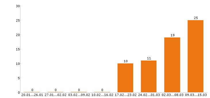 Работа эколог Санкт-петербург - Число вакансий Санкт-петербург по специальности эколог за 2 месяца