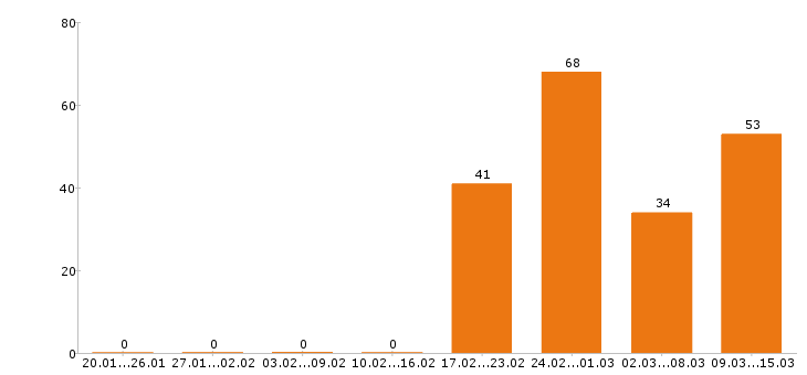 Работа экономист Санкт-петербург - Число вакансий Санкт-петербург по специальности экономист за 2 месяца