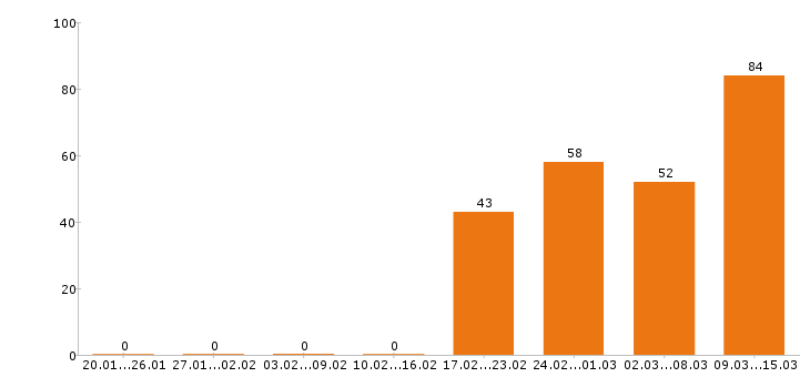 Работа экспедитор Санкт-петербург - Число вакансий Санкт-петербург по специальности экспедитор за 2 месяца