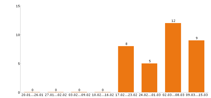 Работа электрогазосварщик Санкт-петербург - Число вакансий Санкт-петербург по специальности электрогазосварщик за 2 месяца