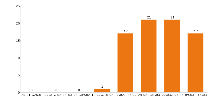 Работа электромонтажник Санкт-петербург - Число вакансий Санкт-петербург по специальности электромонтажник за 2 месяца