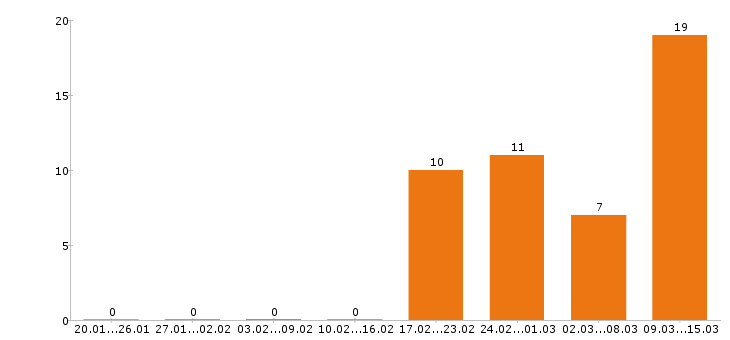 Работа электромонтёр Санкт-петербург - Число вакансий Санкт-петербург по специальности электромонтёр за 2 месяца