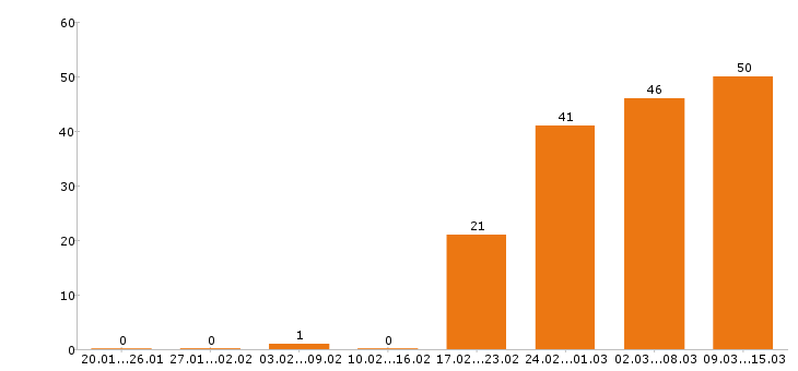Работа энергетик Санкт-петербург - Число вакансий Санкт-петербург по специальности энергетик за 2 месяца