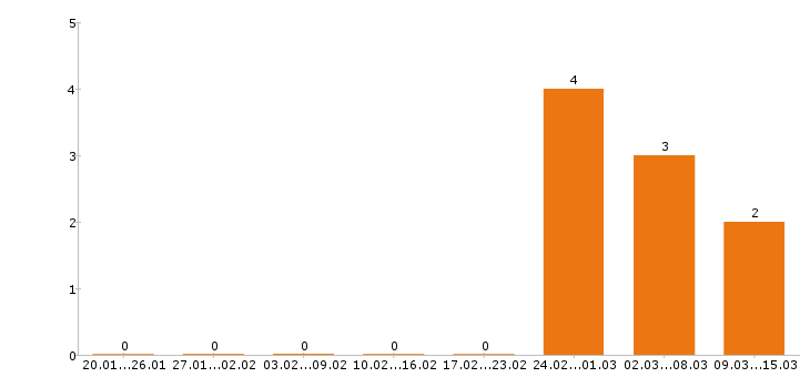 Работа ювелир Санкт-петербург - Число вакансий Санкт-петербург по специальности ювелир за 2 месяца