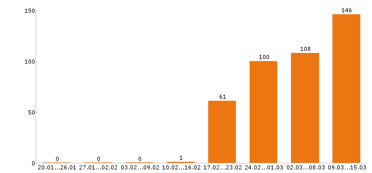 Работа водитель Саратовская область - Число вакансий Саратовская область по специальности водитель за 2 месяца