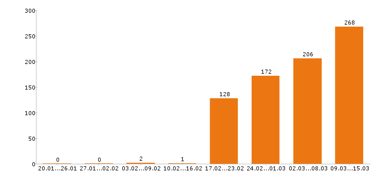 Работа водитель Свердловская область - Число вакансий Свердловская область по специальности водитель за 2 месяца