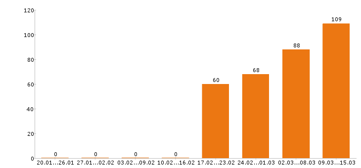Работа водитель Ставропольский край - Число вакансий Ставропольский край по специальности водитель за 2 месяца