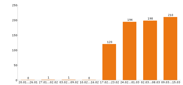 Работа водитель Татарстан - Число вакансий Татарстан по специальности водитель за 2 месяца