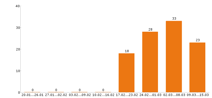 Работа уборщица Тюменская область - Число вакансий Тюменская область по специальности уборщица за 2 месяца